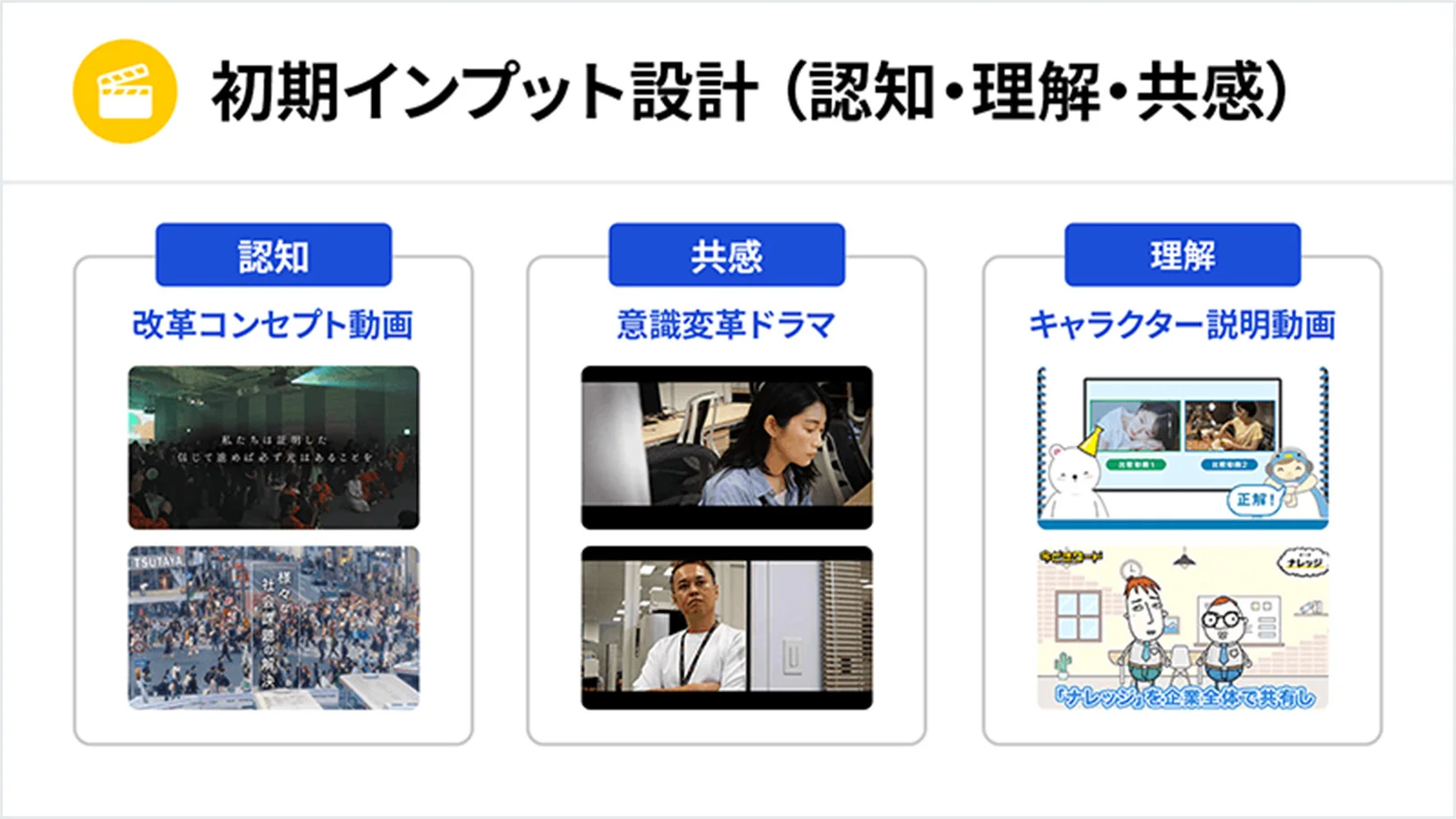 初期インプット設計(認知・理解・共感)