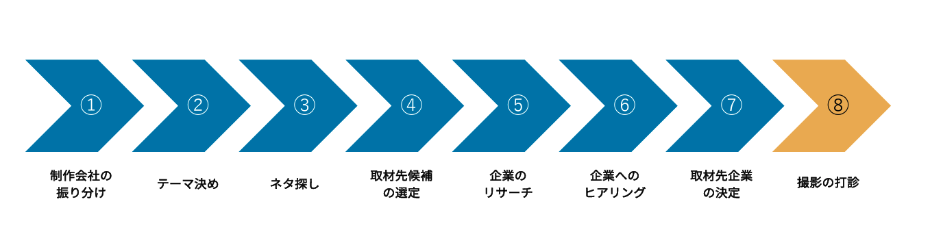レギュラー番組の制作フロー