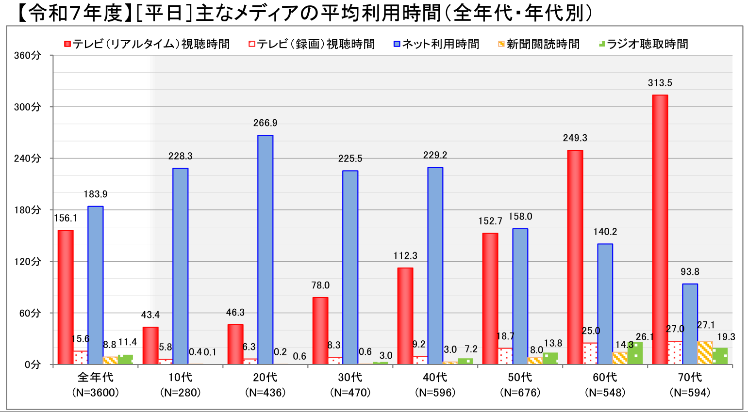 令和7年度情報通信メディアの利⽤時間と情報⾏動に関する調査(平日)