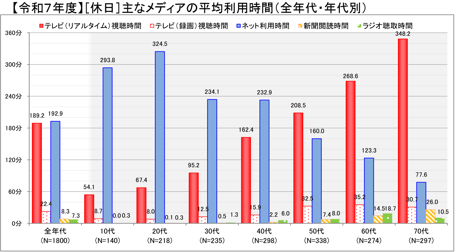 令和7年度情報通信メディアの利⽤時間と情報⾏動に関する調査(休日)